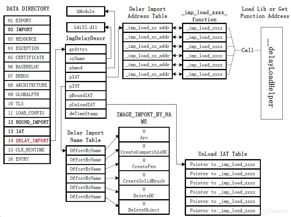 Delay loader